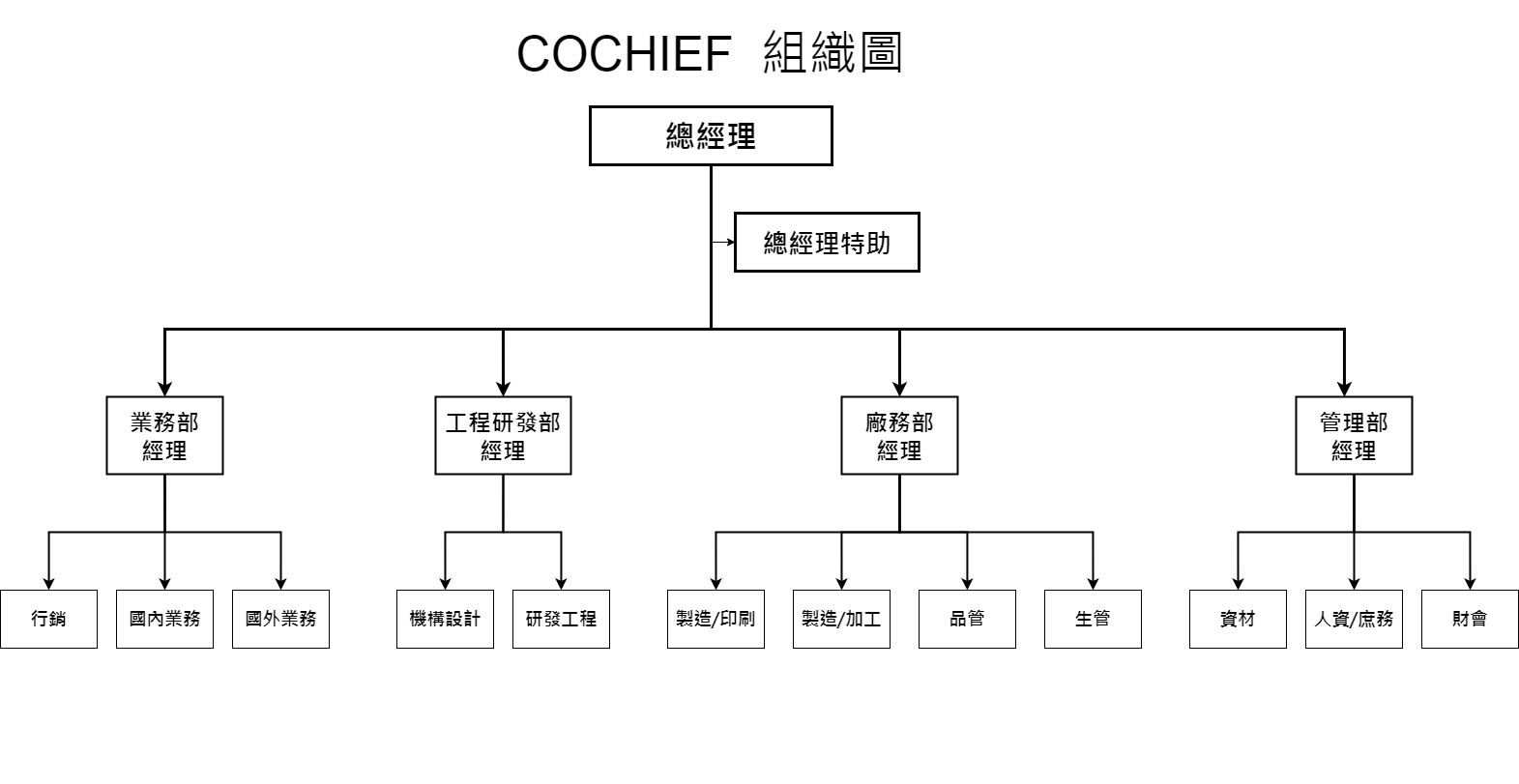 organizational chart