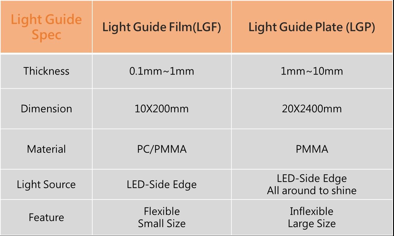 Forma de guía de luz