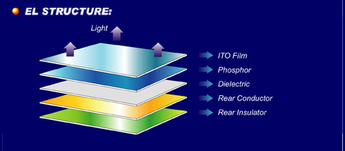 What is Electroluminescent